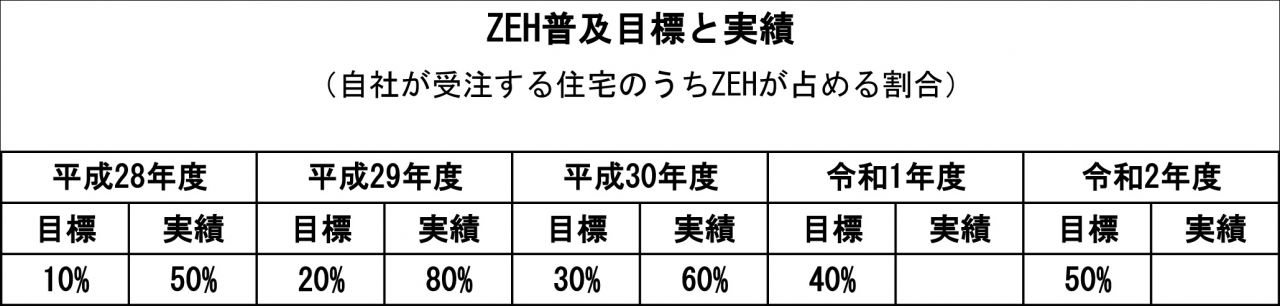 ZEH普及目標と実績
