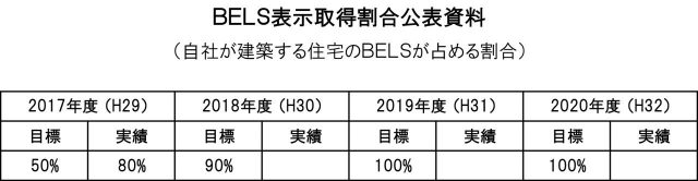 BELS表示取得割合公表資料