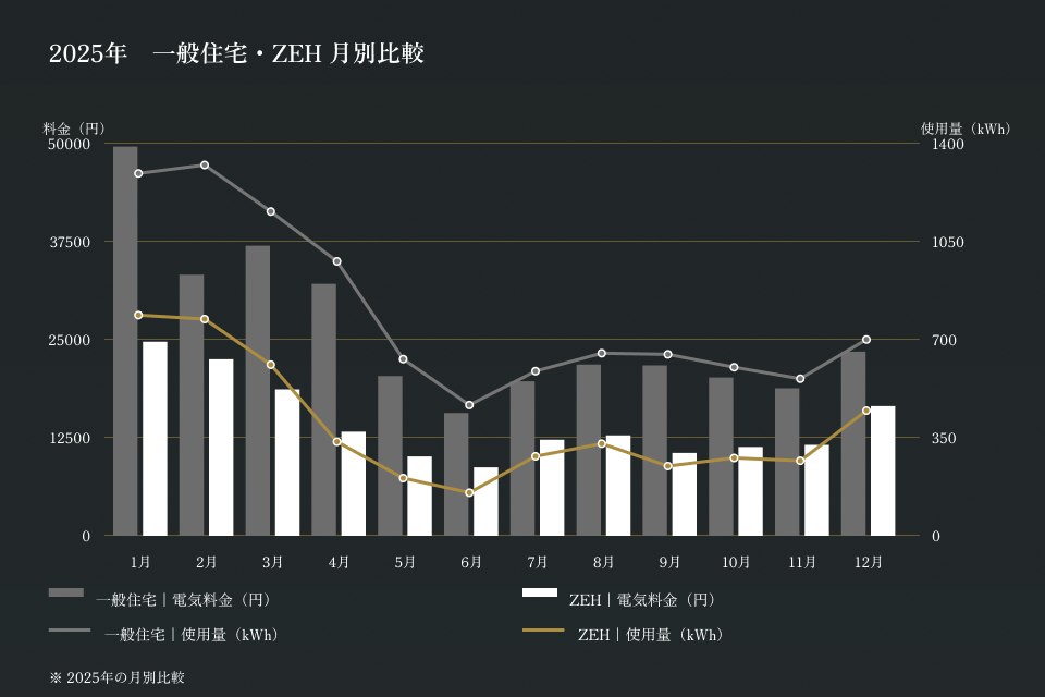 2025年 月別電気料金・使用電力量：一般住宅とZEH住宅の比較