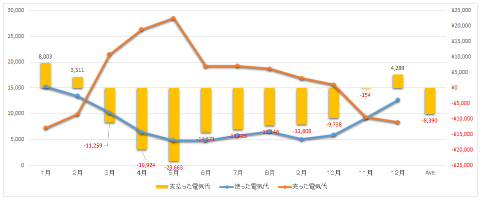 2019年1月から12月の購入電気代・売電額・月電気代の推移