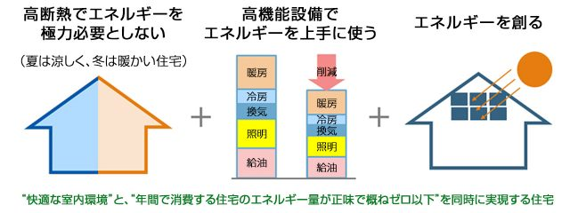 省エネと創エネで、年間のエネルギー消費量を正味ゼロにするZEHの仕組み