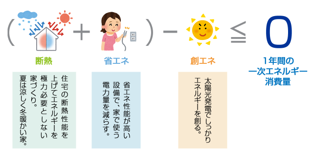 ZEHの家づくりに必要な断熱・省エネ・創エネ