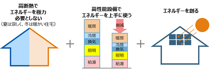 ZEHゼッチの家とは