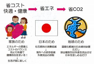 省コスト省エネ省ＣＯ2