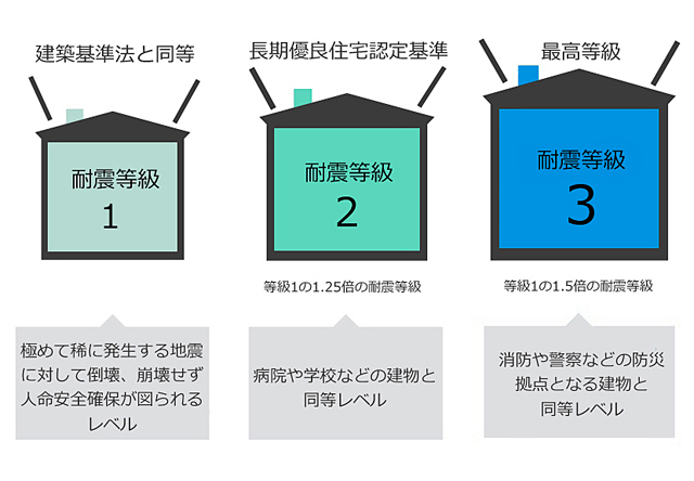 耐震等級