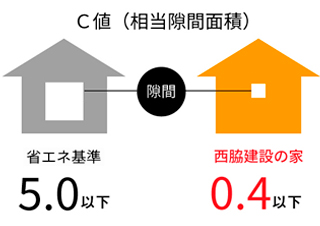 性能　相当隙間面積