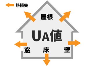 UA値